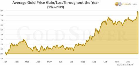 Gold price continues to rise: on the way to eighth consecutive green week - Passionategeekz