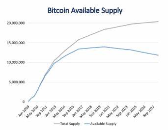 Analyst: 1,500 Bitcoins Lost Every Day, Less Than 14 Million Coins Will Ever Circulate - Bitcoin.com News