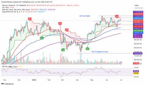 Crypto Today: Bitcoin, Ethereum, XRP bullish structure holds amid 