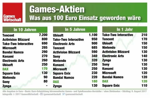 Gaming-Aktien kaufen: Mit diesen Gamer-Aktien investieren Sie spielerisch Geld!