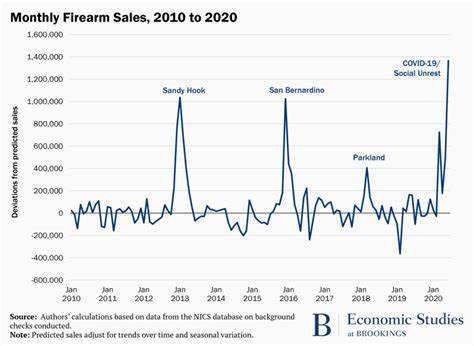 Three million more guns: The Spring 2020 spike in firearm sales - Brookings Institution