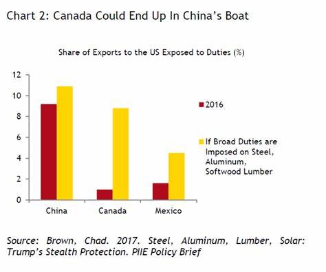 Donald Trump’s trade tariffs on Canada, Mexico and China explained visually