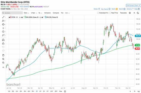 Is Otis Worldwide Stock Underperforming the Dow?