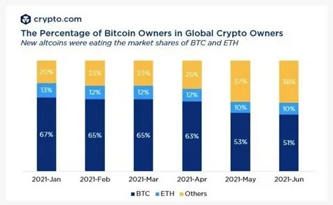 Bitcoin market share hits highest in four years