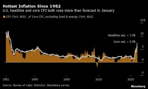 January CPI: US inflation rises more than forecasted
