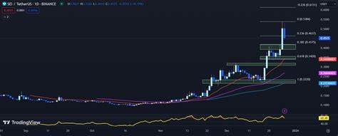 Is It Too Late to Buy Sei? SEI Price Blasts Up 25% as Sponge V2 Prepares to Launch on Exchanges - Cryptonews