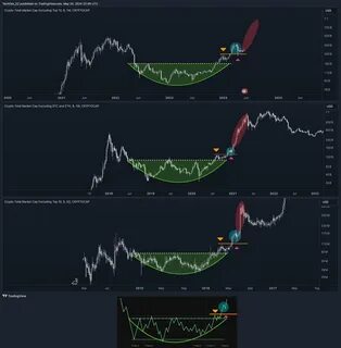 Altcoins Entering ‘Textbook Markup’ Period Witnessed During 2016 and 2021 Market Cycles, Says Analyst - The Daily Hodl
