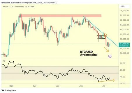 Rekt Capital Predicts Potential Bitcoin Price Correction Could Fuel Bull Market - The Currency Analytics