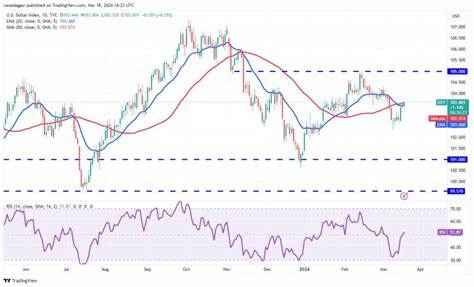 Price analysis 3/18: SPX, DXY, BTC, ETH, SOL, BNB, XRP, ADA, AVAX, DOGE - Cointelegraph