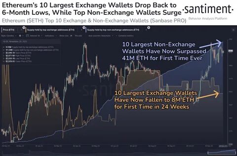 Ethereum exchange reserves jump by over 100,000 ETH – Time to worry?