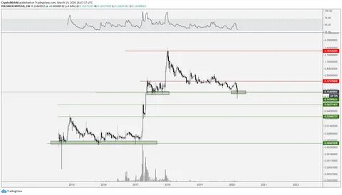 Could XRP Finally Hit $1? Key Factors To Consider, According To Analysts - TradingView