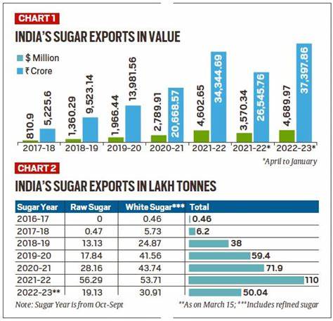 Possible Higher Sugar Exports From India Weighing on Sugar Prices