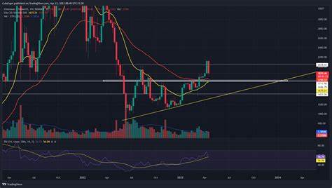 Ethereum Price Risks $2k Breakdown as 20k Hacked ETH Hits Tornado Cash? - CoinGape