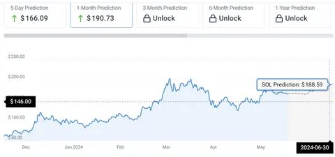 ChatGPT says Solana price will hit this target by Q1 2025 - Finbold - Finance in Bold