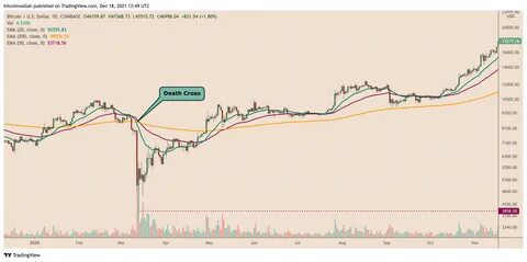 Bitcoin's Death Cross: Will Bitcoin Suffer a Long-Term Bear Market? - Investopedia