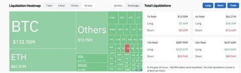 Crypto Market Meltdown: 2.2 Billion Liquidated as Bitcoin Takes a 9% Hit to $91,200 - Investing Haven