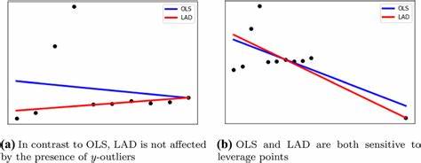 Least squares and least absolute deviations