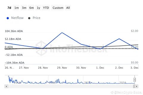 Cardano Whales Shed $69 Million ADA Ahead of This Week’s Token Unlock - BeInCrypto