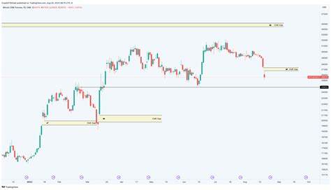 Bitcoin CME gaps at $35,000, $27,000 and $21,000, which one gets filled first? - FXStreet