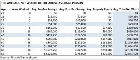 The Average Net Worth By Age For The Upper Middle Class - Financial Samurai