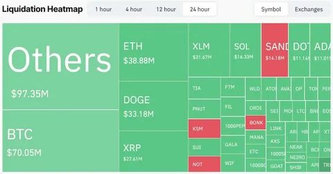 Crypto Liquidation Nearly hits $1B as Bitcoin Dips Below $100K - Crypto Times
