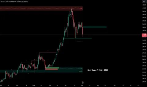 Ethereum’s bullish week: 5 million active addresses drive 14.5% gain