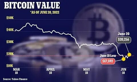 Crypto industry fears contagion as bitcoin slips back under $20,000 - CNN