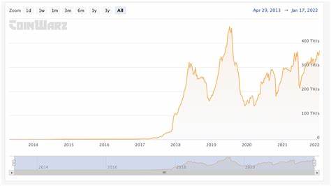 Bitcoin, Ethereum, Monero Hashrates Tap Lifetime Highs — Dash, ETC, LTC Hashpower Lower Than Prior ATHs - Bitcoin.com News