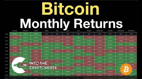 This Is What Happens When You Invest in Bitcoin Every Month
