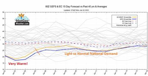 The Outlook for Heat in the US to Moderate Knocks Nat-Gas Prices Lower