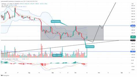 Ethereum Price Prediction: Will $ETH Regain $1800 Mark this Week? - CoinGape