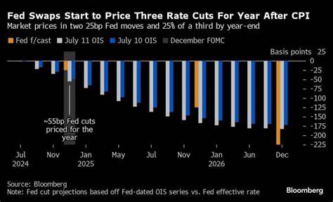 Treasuries Climb as Oil Slump Boosts Bets on Fed Rate Cuts