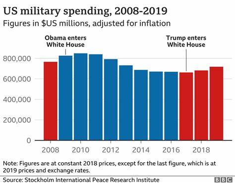 Cutting US Military spending could save as much energy as used by a small nation