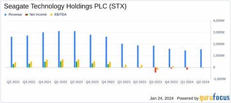 Analyst Report: Seagate Tech Hldgs Pl