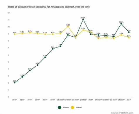 Battle of the Titans: Amazon, Walmart and the Multitrillion-Dollar US Retail Market - PYMNTS.com