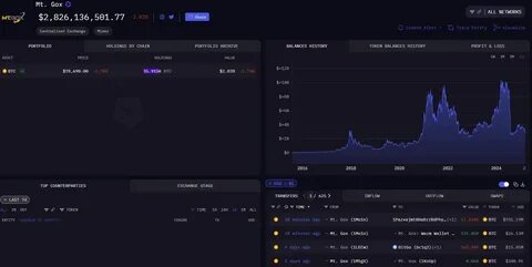 A Massive Mt. Gox Bitcoin Transfer of 11,833 BTC Worth of $931 Million Just Happened— Will This Shake Bitcoin’s Price? - Coinfomania