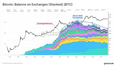 Bitcoin equilibrium dynamics: a long term approach - Frontiers