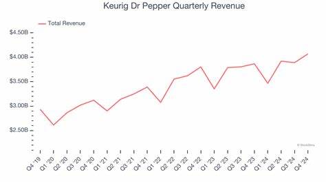 Keurig Dr Pepper quarterly revenue beats expectations fueled by US demand