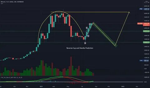 Bitcoin Price Set For Reversal To $130,000 After Forming Major Cup And Handle Support - NewsBTC