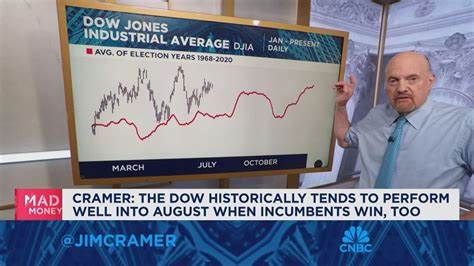 Dow Inc. (DOW): The Only Company Not Doing Well Is Dow, Says Jim Cramer