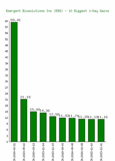 Emergent Bio gains after confirming $400M orders for 2024/25
