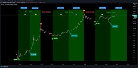 Bitcoin, Ethereum Gain, Dogecoin Flat As Trump Threatens More Tariffs After Retaliatory Action: Analyst Says 'Bull Cycle Still Intact' But Sentiment Won't Improve Until... - MSN