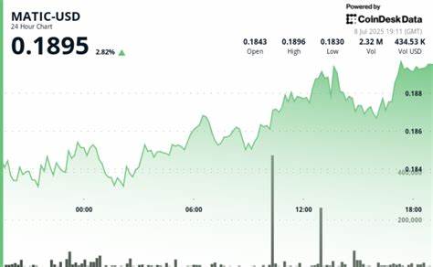 Polygon’s Token Gains 3% After Seeing ‘Exceptional’ Trading Volume
