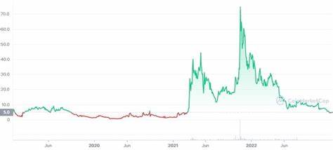 Livepeer Price: LPT Live Price Chart, Market Cap & News Today - CoinGecko Buzz