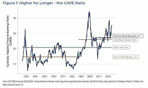 What an Elevated CAPE Ratio Means for Stocks