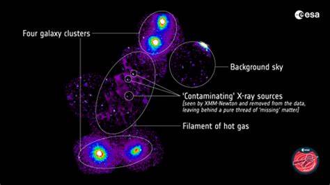 Astronomers locate universe's 'missing' matter in the largest cosmic structures