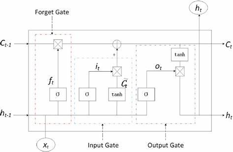 Bitcoin Price Forecasting: An Integrated Approach Using Hybrid LSTM‐ELM Models - Wiley Online Library