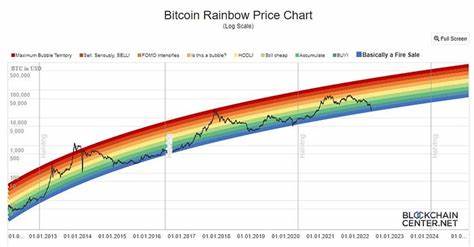 The 4-year Cycle Model Predicts Bitcoin Price with 95% Accur - CryptoTicker.io - Bitcoin Price, Ethereum Price & Crypto News