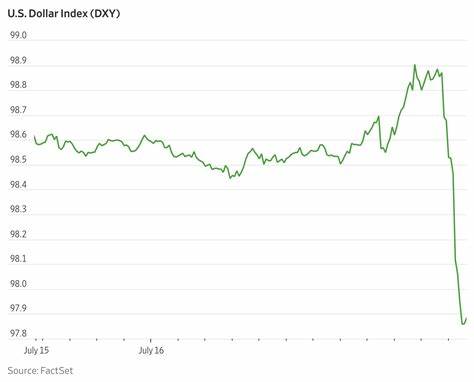 Dollar Weakens After Reports Trump Could Move to Oust Powell