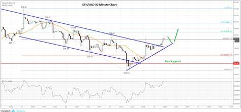 Ethereum Price Dips 20% Under ETFs $115M Sell-Off: What’s Next? - FX Empire